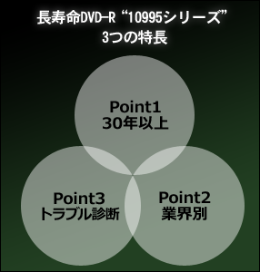 長寿命DVD-R "10995シリーズ" 3つの特長