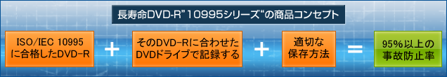 “長寿命DVD-R10995シリーズ”の商品コンセプト